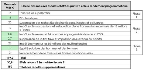 Chiffrage du programme NFP