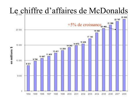 Chiffre d'affaires McDonald's