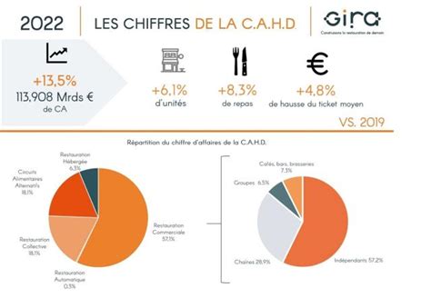 Chiffre d'affaires de l'industrie de la restauration en France