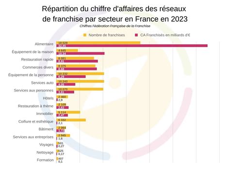 Chiffre d'affaires de la franchise en 2023