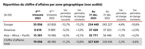 Chiffre d'affaires du Groupe Afflelou