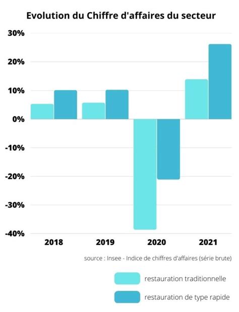 Chiffre d'affaires moyen par secteur en franchise