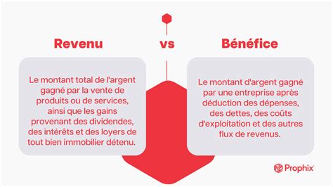 Chiffre d'affaires vs Bénéfice