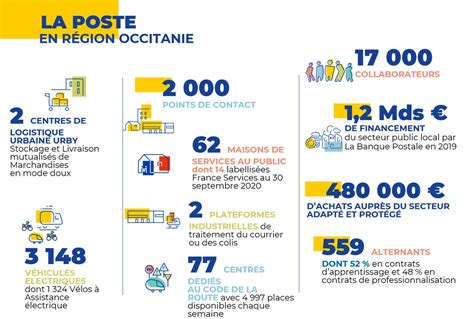 Chiffres clés Occitanie