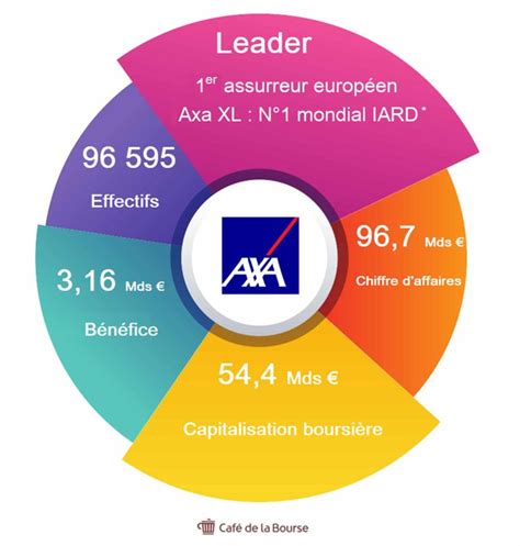 Chiffres clés d'AXA