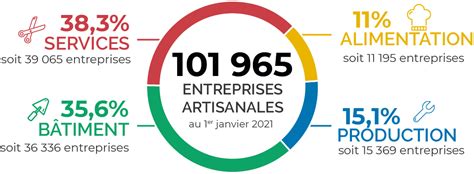 Chiffres clés de l'artisanat