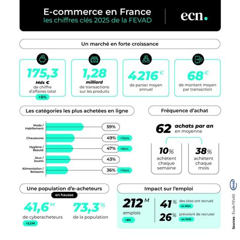 Chiffres clés de l'auto-entrepreneur en France
