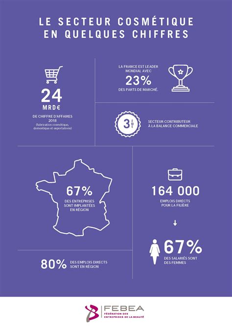 Chiffres clés de l'industrie cosmétique en France