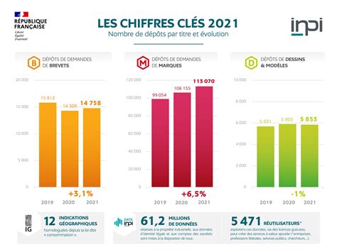 Chiffres clés de la propriété industrielle en France