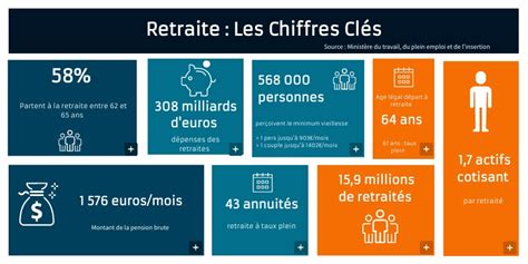 Chiffres clés de la retraite des fonctionnaires