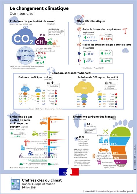 Chiffres clés du climat