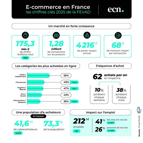Chiffres clés du e-commerce en France