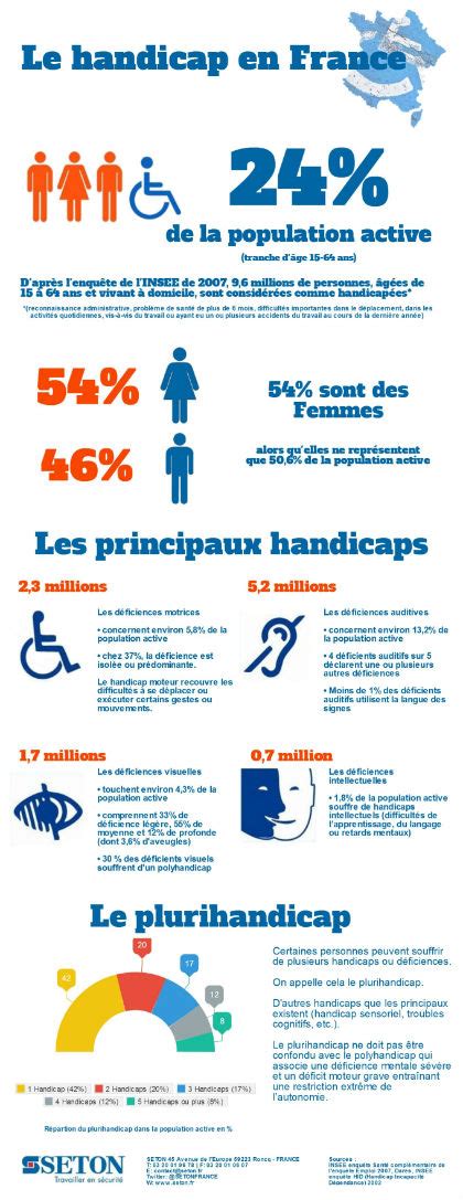 Chiffres clés du handicap en France