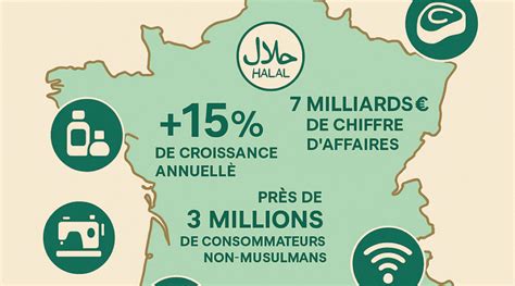 Chiffres clés du marché halal