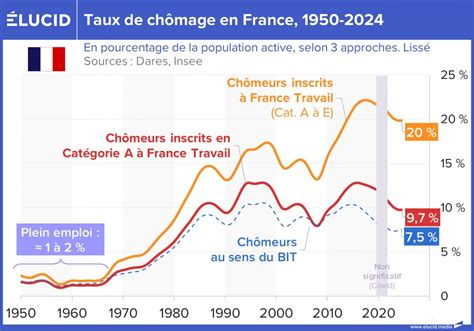 Chiffres du chômage en France