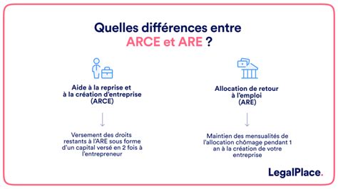 Choisir entre ARE et ARCE