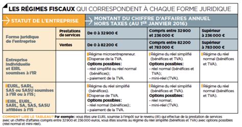 Choisir son régime fiscal