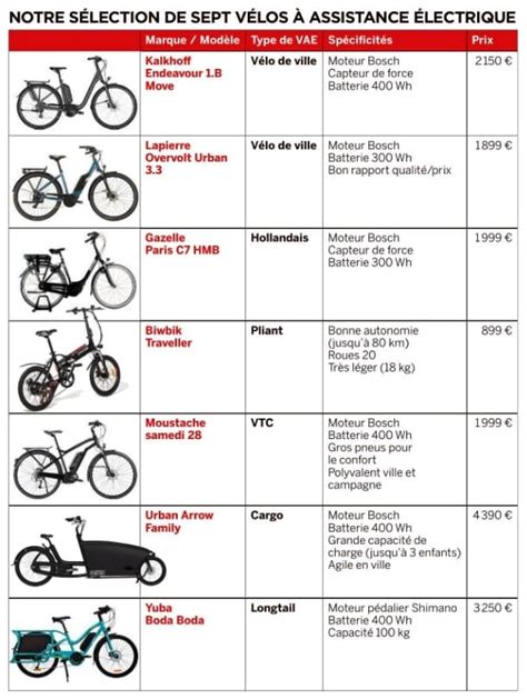 Choisir son vélo électrique