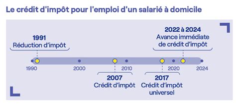 Chronologie de l'Avance Immédiate du Crédit d'Impôt