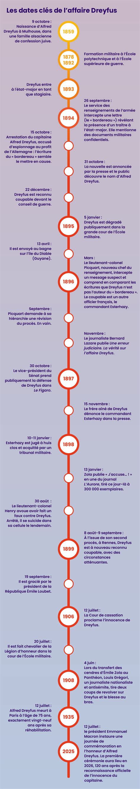 Chronologie de l'affaire