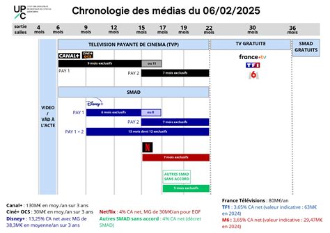 Chronologie des médias