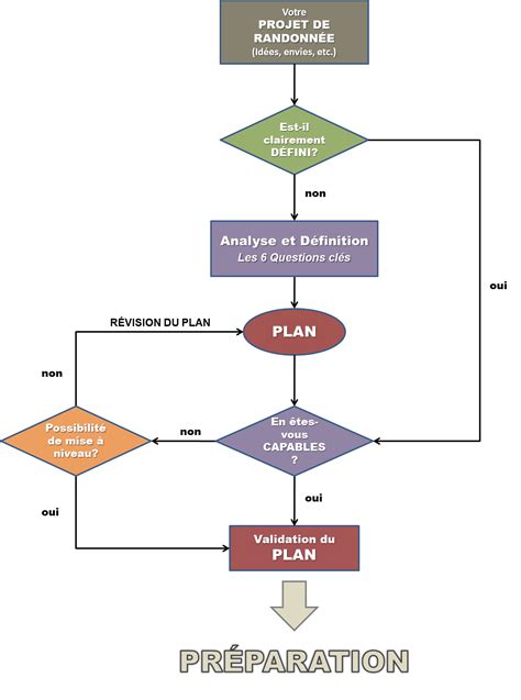 Circuit décisionnel budgétaire