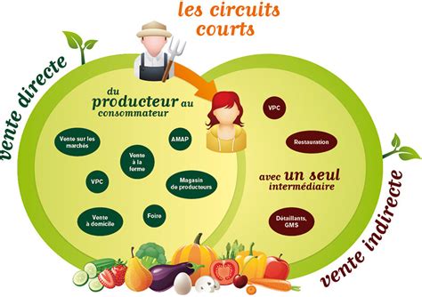 Circuits courts et producteurs locaux