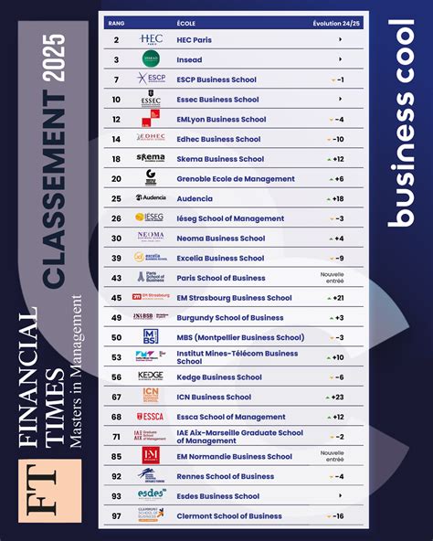 Classement Financial Times des Masters en Finance 2025