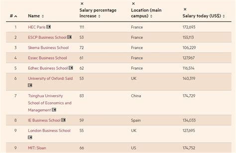 Classement Master Finance