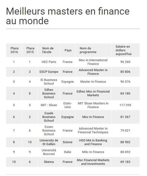 Classement QS 2024 des Masters en Finance en France