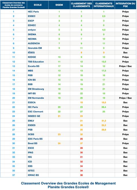 Classement des écoles de commerce