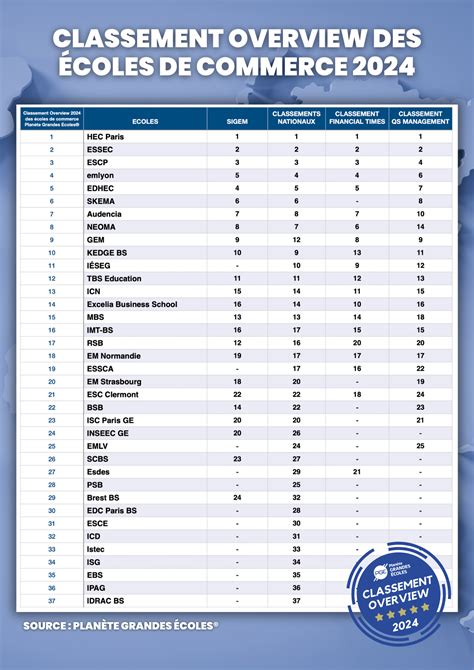 Classement des écoles de commerce en France