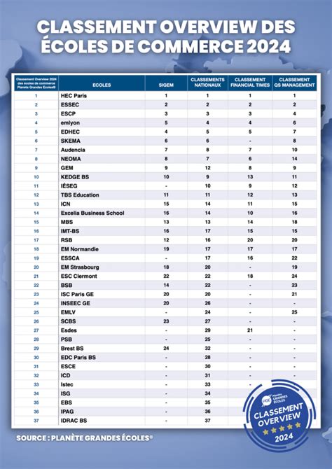 Classement des écoles de commerce en France pour la finance