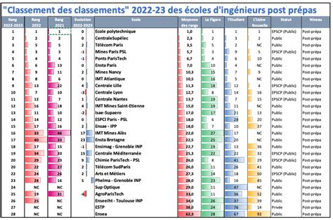 Classement des écoles françaises
