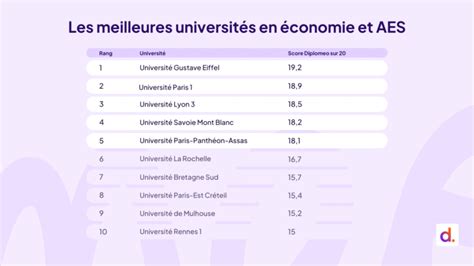 Classement des Licences en Économie et AES