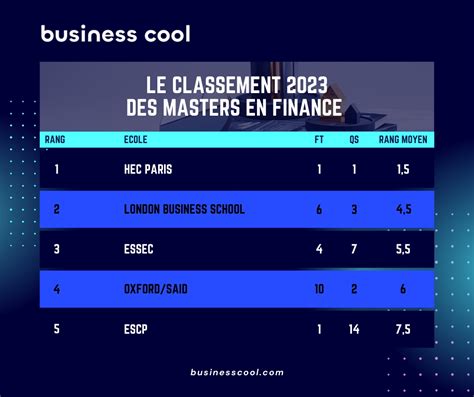Classement des Masters en Finance