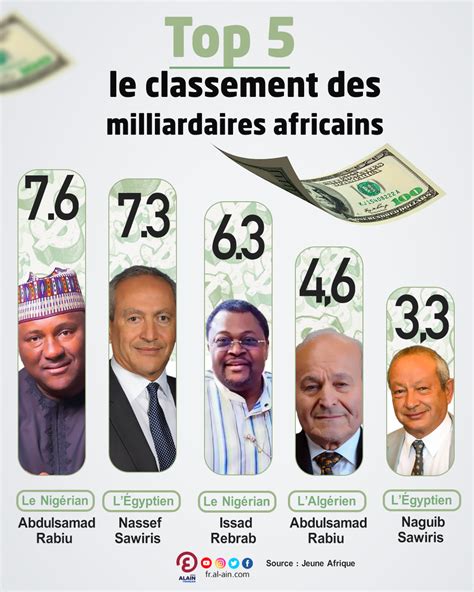 Classement des milliardaires en 2023