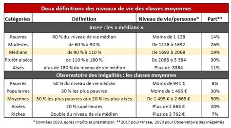 Classes moyennes revenus 2022