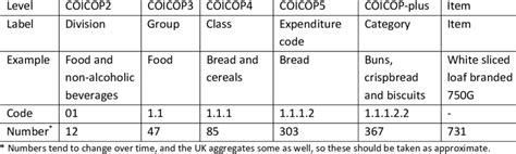 Classification COICOP