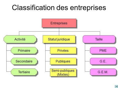 Classification des entreprises selon le décret français
