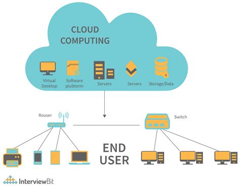 Cloud Computing Fonctionnement