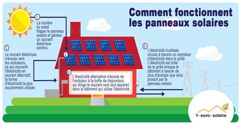 Coût d'installation des panneaux solaires