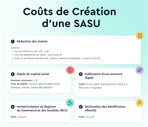 Coût de création SASU