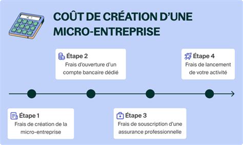 Coût de création d'une micro-entreprise