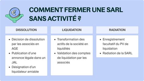 Coût de fermeture d'une SARL