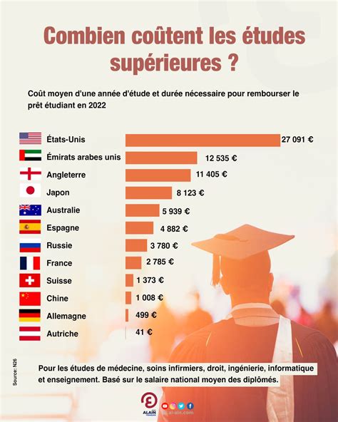 Coût des études infirmières