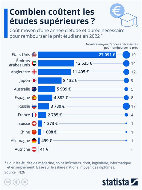 Coût moyen des études supérieures en France