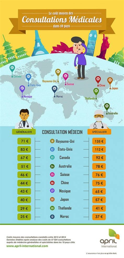 Coût moyen des consultations médicales dans 10 pays