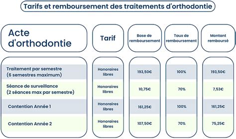 Coût orthodontie adulte