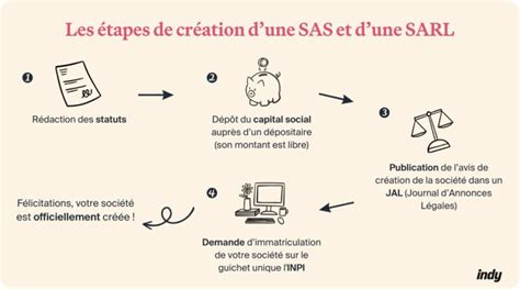 Coûts de Création d'une SARL